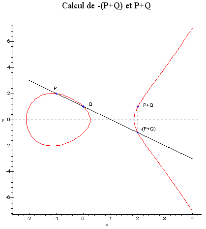 Addition de deux points sur une courbe elliptique