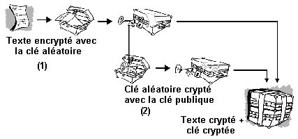 Principe du cryptage P.G.P.