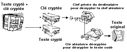 Principe du dcryptage P.G.P.